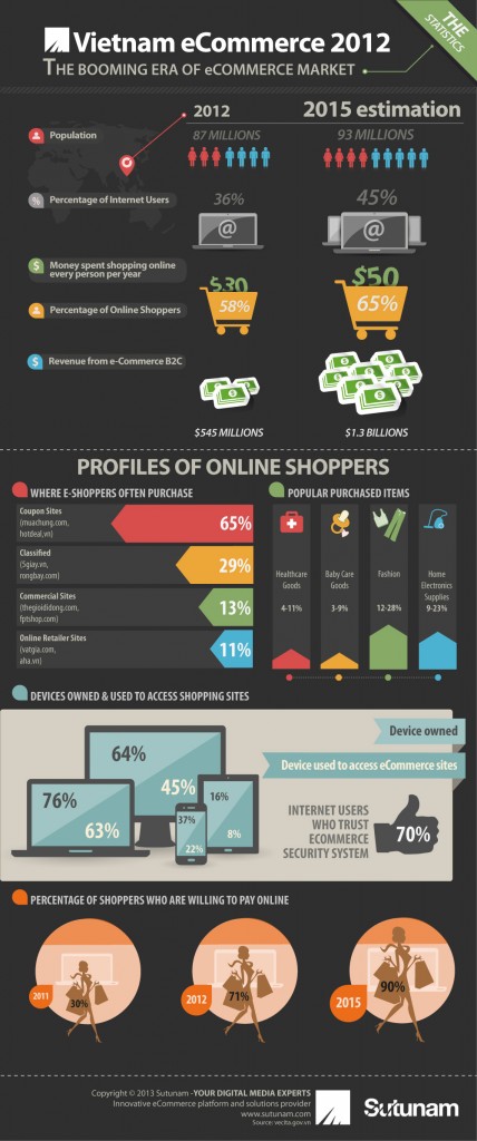 Infographic Vietnam 2012: The booming era of eCommerce - Open Source ...