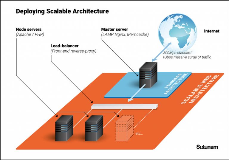 Scalable Drupal architecture