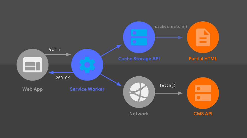 PWA knowledge developers need to know