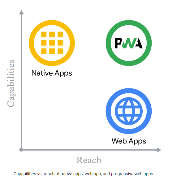 PWAs and native apps comparison